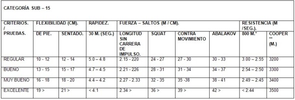 Propuesta de Criterios de Evalución de la Condición Física en el futbol